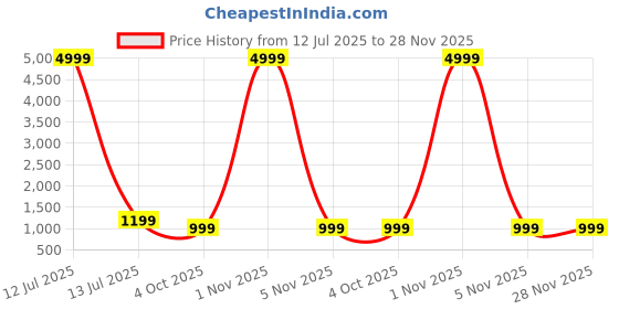 myntra.com A S CREATION Pure Silk Kanjeevaram Saree a s creation Price History Graph from 12 Jul 2025 to 28 Nov 2025