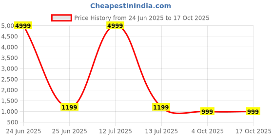 myntra.com A S CREATION Pure Silk Kanjeevaram Saree a s creation Price History Graph from 24 Jun 2025 to 16 Oct 2025
