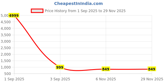 myntra.com A S CREATION Pure Silk Kanjeevaram Saree a s creation Price History Graph from 1 Sep 2025 to 27 Nov 2025