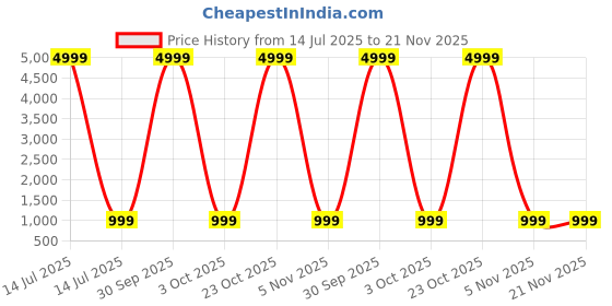 myntra.com A S CREATION Pure Silk Kanjeevaram Saree a s creation Price History Graph from 14 Jul 2025 to 20 Nov 2025