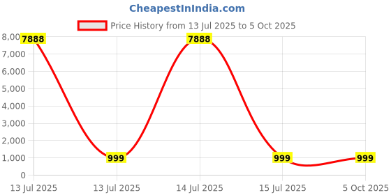 myntra.com A S CREATION Solid Zari Paithani Saree a s creation Price History Graph from 13 Jul 2025 to 5 Oct 2025