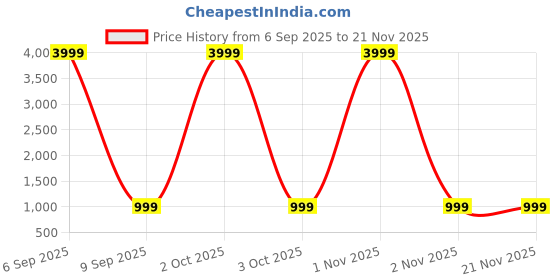 myntra.com A S CREATION Women Paithani Sarees a s creation Price History Graph from 6 Sep 2025 to 21 Nov 2025
