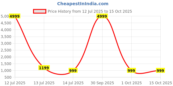 myntra.com A S CREATION Woven Design Border Pure Silk Kanjeevaram Saree a s creation Price History Graph from 12 Jul 2025 to 15 Oct 2025