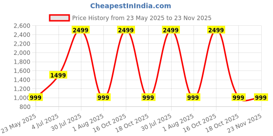 myntra.com A S CREATION Woven Design Pure Silk Kanjeevaram Saree a s creation Price History Graph from 23 May 2025 to 22 Nov 2025