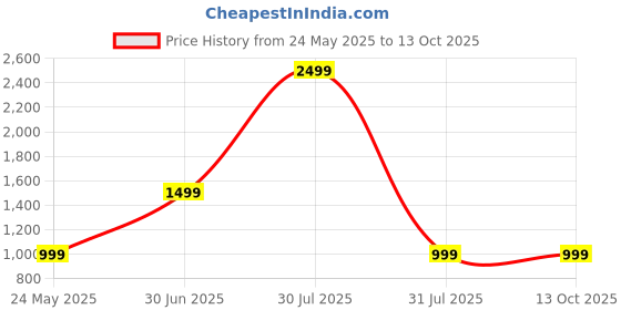 myntra.com A S CREATION Woven Design Pure Silk Kanjeevaram Saree a s creation Price History Graph from 24 May 2025 to 12 Oct 2025