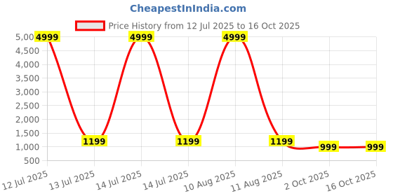 myntra.com A S CREATION Woven Design Pure Silk Kanjeevaram Saree a s creation Price History Graph from 12 Jul 2025 to 16 Oct 2025