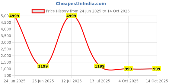 myntra.com A S CREATION Woven Design Pure Silk Kanjeevaram Saree a s creation Price History Graph from 24 Jun 2025 to 13 Oct 2025