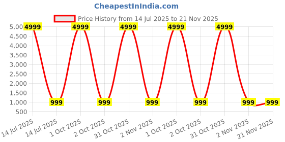 myntra.com A S CREATION Woven Design Pure Silk Kanjeevaram Saree a s creation Price History Graph from 14 Jul 2025 to 20 Nov 2025