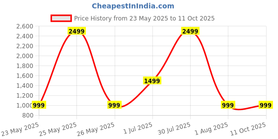 myntra.com A S CREATION Woven Design Solid Zari Pure Silk Kanjeevaram Saree a s creation Price History Graph from 23 May 2025 to 11 Oct 2025