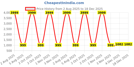 myntra.com A S CREATION Woven Design Zari Paithani Saree a s creation Price History Graph from 2 Aug 2025 to 18 Dec 2025