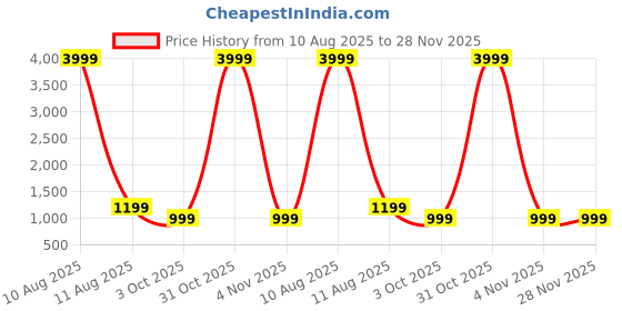 myntra.com A S CREATION Woven Design Zari Paithani Saree a s creation Price History Graph from 10 Aug 2025 to 28 Nov 2025
