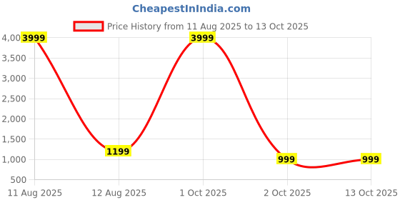 myntra.com A S CREATION Woven Design Zari Paithani Saree a s creation Price History Graph from 11 Aug 2025 to 13 Oct 2025