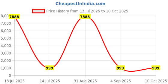 myntra.com A S CREATION Woven Design Zari Paithani Saree a s creation Price History Graph from 13 Jul 2025 to 9 Oct 2025