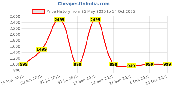 myntra.com A S CREATION Woven Design Zari Pure Silk Designer Kanjeevaram Saree a s creation Price History Graph from 25 May 2025 to 11 Oct 2025