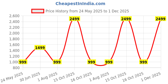 myntra.com A S CREATION Woven Design Zari Pure Silk Designer Kanjeevaram Saree a s creation Price History Graph from 24 May 2025 to 1 Dec 2025