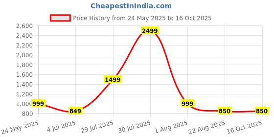 myntra.com A S CREATION Woven Design Zari Pure Silk Kanjeevaram Saree a s creation Price History Graph from 24 May 2025 to 16 Oct 2025