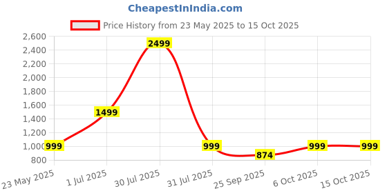 myntra.com A S CREATION Woven Design Zari Pure Silk Kanjeevaram Saree a s creation Price History Graph from 23 May 2025 to 14 Oct 2025