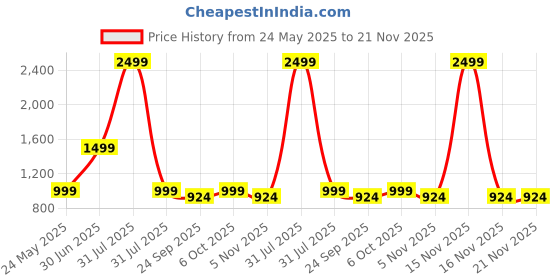 myntra.com A S CREATION Woven Design Zari Pure Silk Kanjeevaram Saree a s creation Price History Graph from 24 May 2025 to 20 Nov 2025