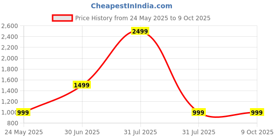 myntra.com A S CREATION Woven Design Zari Pure Silk Kanjeevaram Saree a s creation Price History Graph from 24 May 2025 to 8 Oct 2025