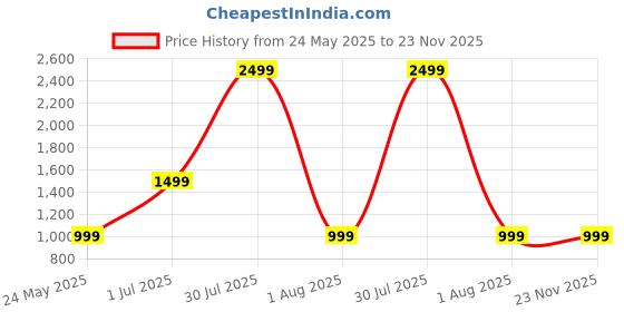 myntra.com A S CREATION Woven Design Zari Pure Silk Kanjeevaram Saree a s creation Price History Graph from 24 May 2025 to 23 Nov 2025
