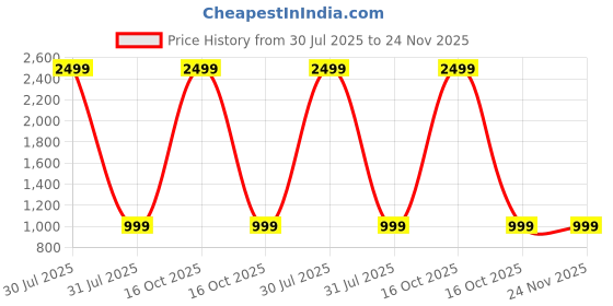 myntra.com A S CREATION Woven Design Zari Pure Silk Kanjeevaram Saree a s creation Price History Graph from 30 Jul 2025 to 24 Nov 2025