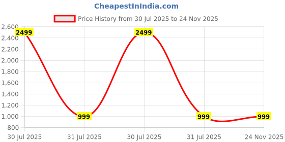 myntra.com A S CREATION Woven Design Zari Pure Silk Kanjeevaram Saree a s creation Price History Graph from 30 Jul 2025 to 23 Nov 2025