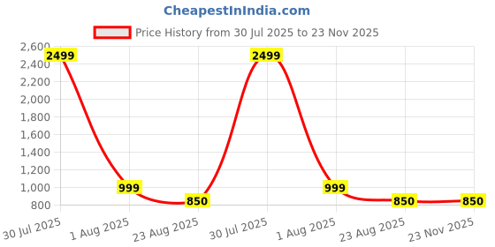 myntra.com A S CREATION Woven Design Zari Pure Silk Kanjeevaram Saree a s creation Price History Graph from 30 Jul 2025 to 22 Nov 2025