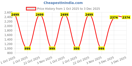 myntra.com A S CREATION Woven Design Zari Pure Silk Kanjeevaram Saree a s creation Price History Graph from 1 Oct 2025 to 3 Dec 2025