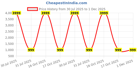 myntra.com A S CREATION Woven Design Zari Pure Silk Kanjeevaram Saree a s creation Price History Graph from 30 Jul 2025 to 30 Nov 2025
