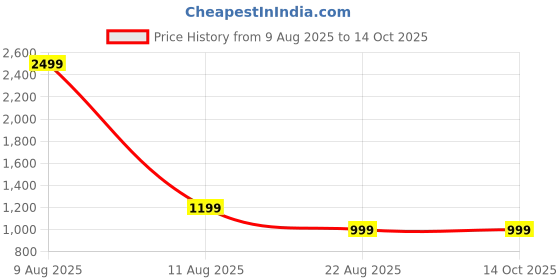 myntra.com A S CREATION Woven Design Zari Pure Silk Kanjeevaram Saree a s creation Price History Graph from 9 Aug 2025 to 13 Oct 2025