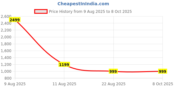 myntra.com A S CREATION Woven Design Zari Pure Silk Kanjeevaram Saree a s creation Price History Graph from 9 Aug 2025 to 8 Oct 2025