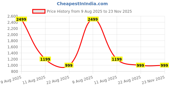 myntra.com A S CREATION Woven Design Zari Pure Silk Kanjeevaram Saree a s creation Price History Graph from 9 Aug 2025 to 22 Nov 2025