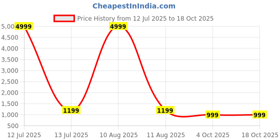 myntra.com A S CREATION Woven Design Zari Pure Silk Kanjeevaram Saree a s creation Price History Graph from 12 Jul 2025 to 17 Oct 2025
