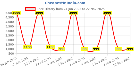 myntra.com A S CREATION Woven Design Zari Pure Silk Kanjeevaram Saree a s creation Price History Graph from 24 Jun 2025 to 22 Nov 2025