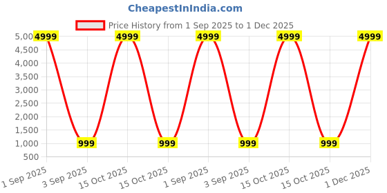 myntra.com A S CREATION Woven Design Zari Pure Silk Kanjeevaram Saree a s creation Price History Graph from 1 Sep 2025 to 1 Dec 2025