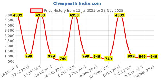 myntra.com A S CREATION Woven Design Zari Pure Silk Kanjeevaram Saree a s creation Price History Graph from 13 Jul 2025 to 27 Nov 2025