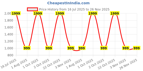 myntra.com A S CREATION Woven Design Zari Silk Cotton Paithani Saree a s creation Price History Graph from 16 Jul 2025 to 26 Nov 2025