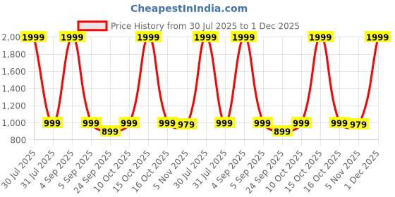 myntra.com A S CREATION Woven Design Zari Silk Cotton Paithani Saree a s creation Price History Graph from 30 Jul 2025 to 1 Dec 2025