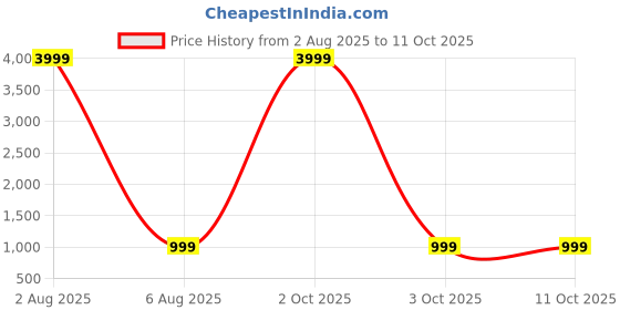 myntra.com A S CREATION Zari Paithani Saree a s creation Price History Graph from 2 Aug 2025 to 10 Oct 2025