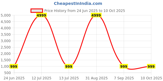 myntra.com A S CREATION Zari Pure Silk Kanjeevaram Saree a s creation Price History Graph from 24 Jun 2025 to 10 Oct 2025