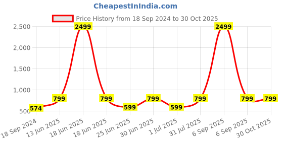 myntra.com a.t.u.n. A T U N Black & Green Floral Lace Dress a.t.u.n. Price History Graph from 18 Sep 2024 to 30 Oct 2025