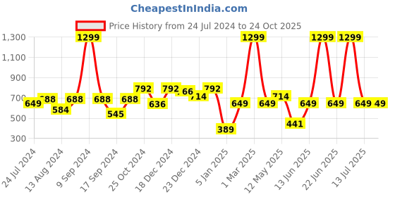 myntra.com a.t.u.n. A T U N Black & Silver-Toned Sequinned Bubble Knot Top a.t.u.n. Price History Graph from 24 Jul 2024 to 22 Oct 2025