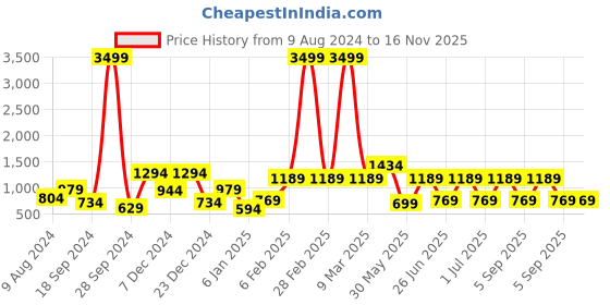 myntra.com a.t.u.n. A T U N Black Net Dress a.t.u.n. Price History Graph from 9 Aug 2024 to 16 Nov 2025