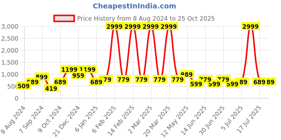 myntra.com a.t.u.n. A T U N Black Peter Pan Collar A-Line Dress a.t.u.n. Price History Graph from 8 Aug 2024 to 25 Oct 2025