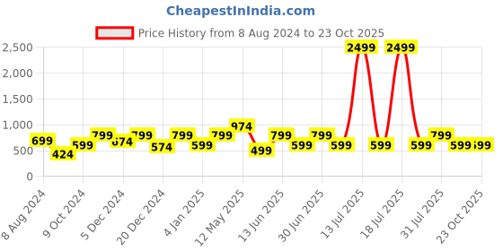 myntra.com a.t.u.n. A T U N Black Striped Dress a.t.u.n. Price History Graph from 8 Aug 2024 to 22 Oct 2025