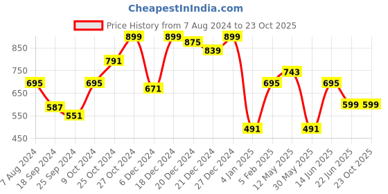 myntra.com a.t.u.n. A T U N Blue & Yellow Polka Dot Printed Pure Cotton Dress a.t.u.n. Price History Graph from 7 Aug 2024 to 23 Oct 2025