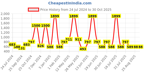 myntra.com a.t.u.n. A T U N Blue Party Ballroom Maxi Dress a.t.u.n. Price History Graph from 24 Jul 2024 to 30 Oct 2025