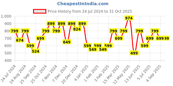 myntra.com a.t.u.n. A T U N Blue Striped Shirt Dress a.t.u.n. Price History Graph from 24 Jul 2024 to 30 Oct 2025