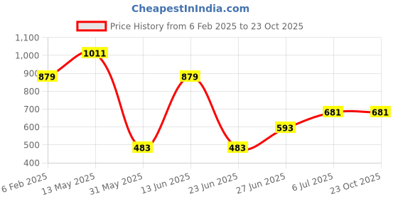myntra.com a.t.u.n. A T U N Boys Blue Classic Gingham Checks Pure Cotton Casual Shirt a.t.u.n. Price History Graph from 6 Feb 2025 to 22 Oct 2025
