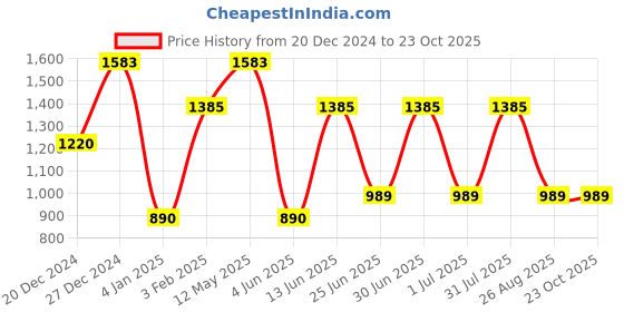 myntra.com a.t.u.n. A T U N Boys Burgundy Regular Kurta with Pyjamas a.t.u.n. Price History Graph from 20 Dec 2024 to 22 Oct 2025